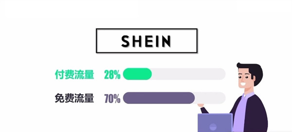 購買獨(dú)立站流量怎么用？