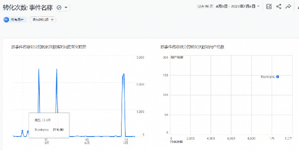 圖文詳解谷歌統計工具怎么用！