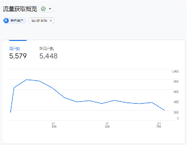 圖文詳解谷歌統計工具怎么用！