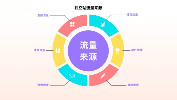 獨(dú)立站訪(fǎng)客多少算可以？怎么解決獨(dú)立站流量問(wèn)題？