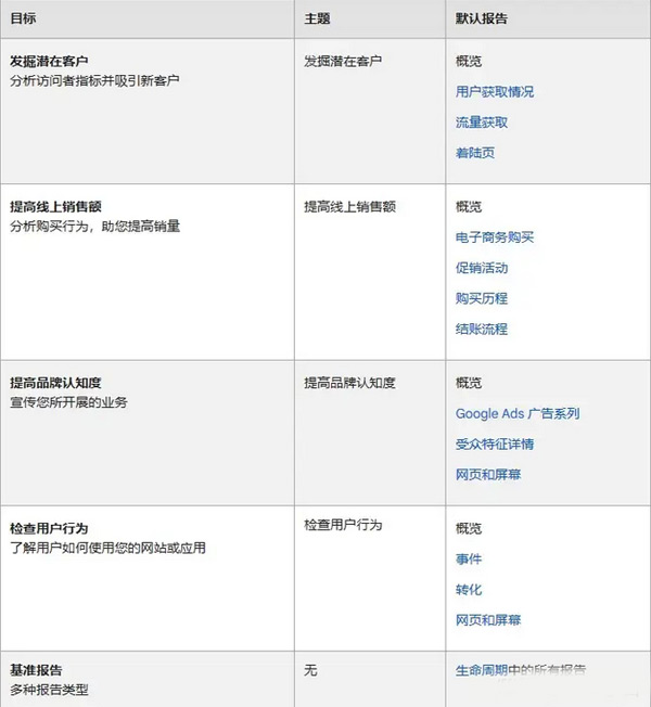 GA4是什么？怎么給獨立站設置GA4?