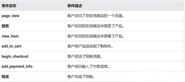 GA4是什么？怎么給獨立站設置GA4?