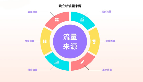 獨(dú)立站流量5000算什么水平？