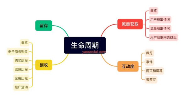 一文讀懂GA4分析功能詳解
