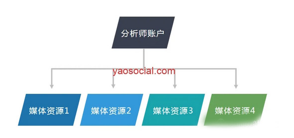 一文帶你全面認識谷歌分析（GA4）