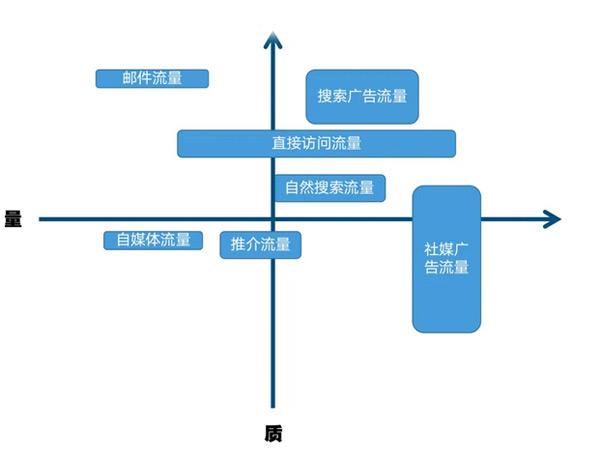 關于獨立站流量分析