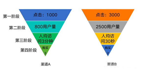 獨立站如何分析有效的流量渠道？