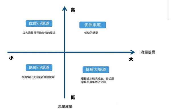 獨立站如何分析有效的流量渠道？