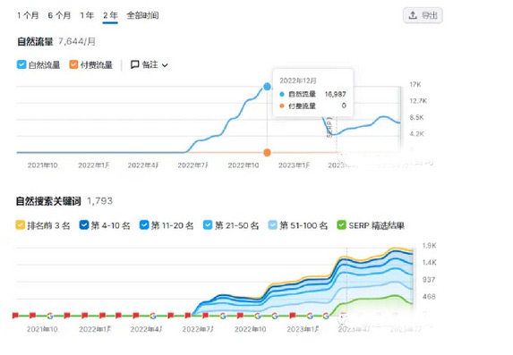 為什么你的獨立站就是沒流量？