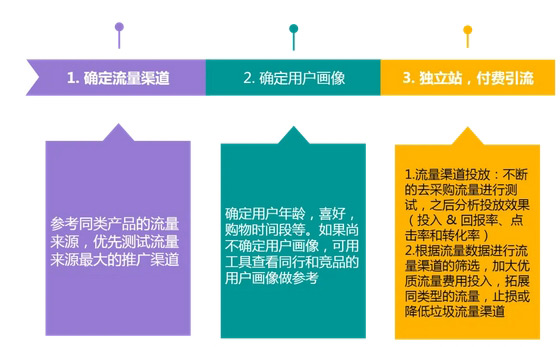 揭秘：獨立站多久能出單？
