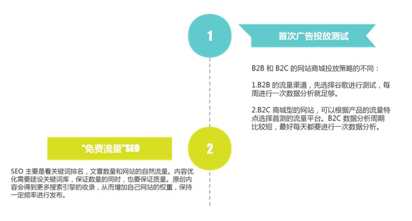 揭秘：獨立站多久能出單？