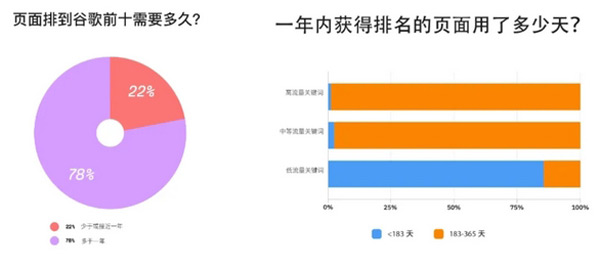 谷歌seo一般多久見效？