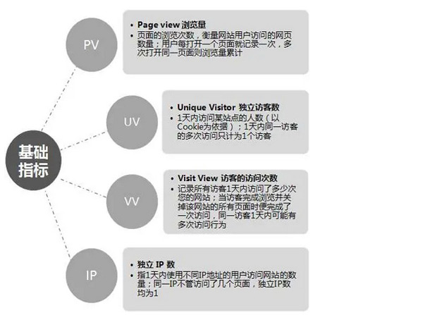 流量pv和訪客量uv到底哪個更重要？