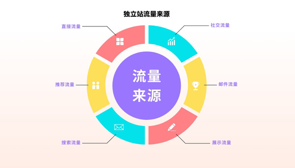 獨立站流量提升太簡單，究竟是怎么做到的?